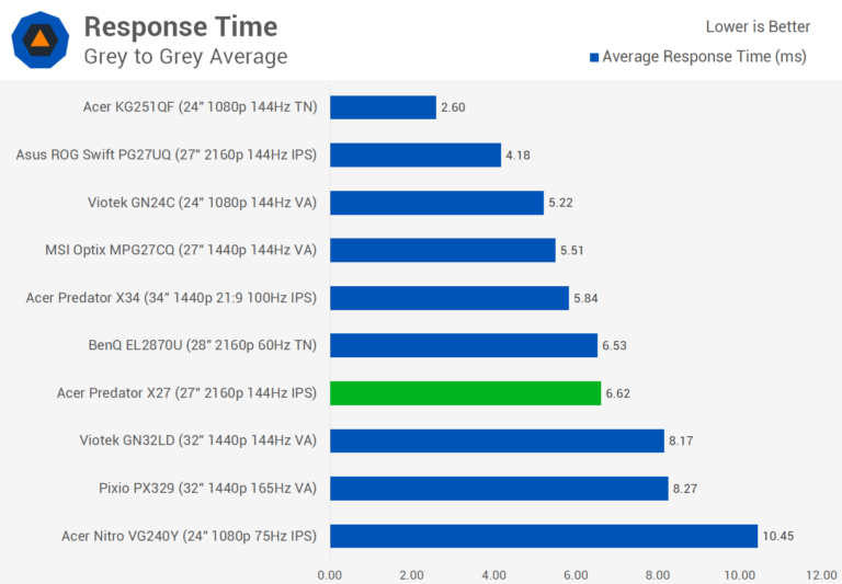 Recommended Response Time for Gaming Monitors